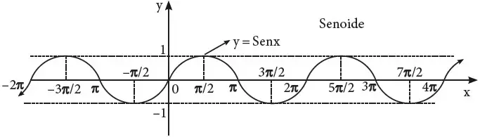 Imagen de Funcion trigonometrica