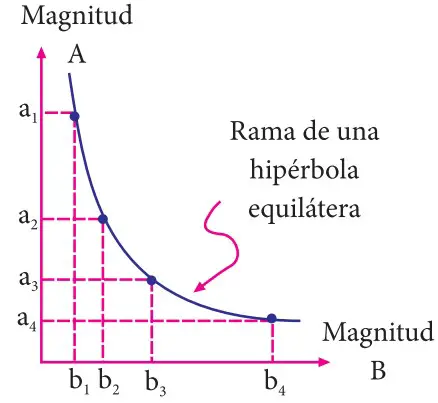 grafica de una magnitud inversamente proporcional